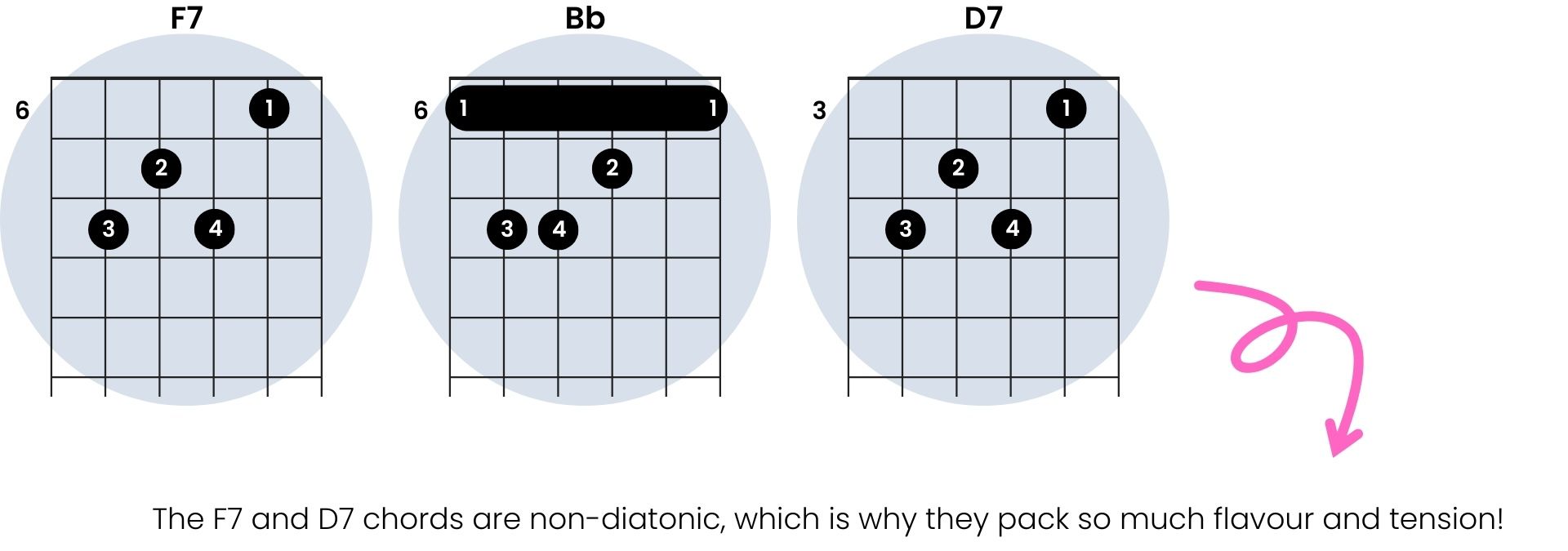 D7 Major Chord Guitar
