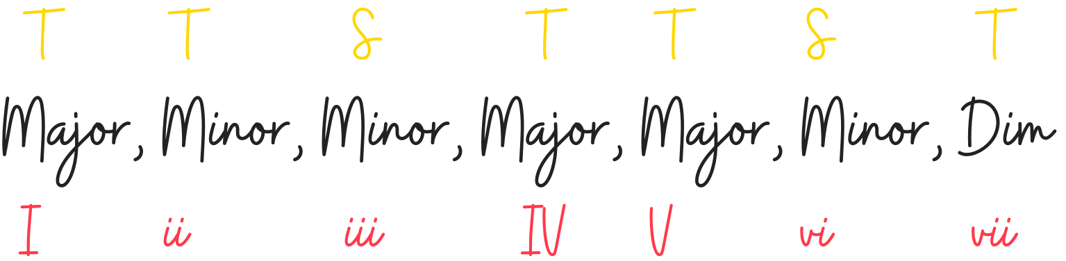 Practical Mode Ionian [Unit 2- Lesson 3] - Diagram (3)