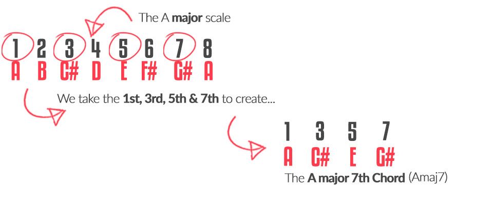 Theory Lab [What Are Major 7th Chords] - Diagram