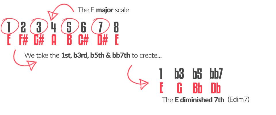 Theory Lab [What is A Diminished 7th Chord] - Diagram